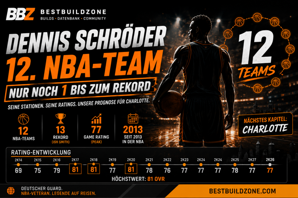 Dennis Schröder vor NBA-Rekord: 12 Teams und seine NBA-2K-Ratings im Wandel