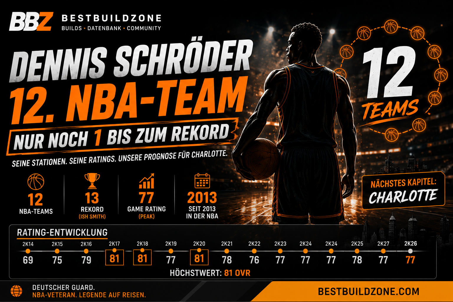 Dennis Schröder vor NBA-Rekord: 12 Teams und seine NBA-2K-Ratings im Wandel